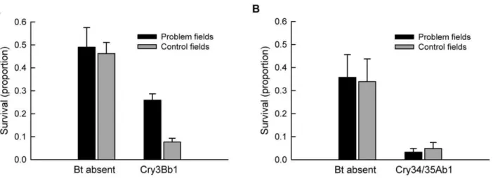 Figure 3. Correlation analysis for corrected survival of western corn rootworm. Correlations are shown for A) survival on Cry3Bb1 maize and Cry34/35Ab1 maize and B) survival on Cry3Bb1 maize and number of years Cry3Bb1 maize was planted in a field