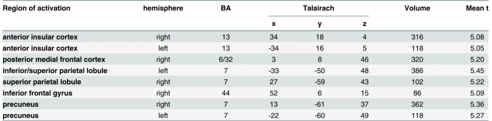Fig 3. BOLD response of ROIs in the second and third experiment. In the second experiment (left column) delayed feedback did not lead to a significant increase of the BOLD response in four regions of interest as defined in experiment 1