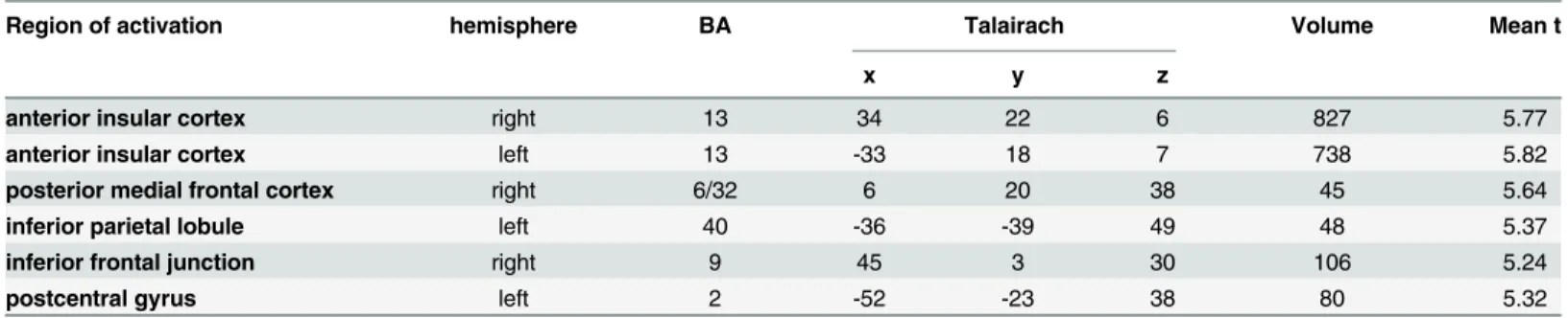 Table 2. First fMRI-Experiment: Regions with stronger activity during delayed (400 ms) compared to immediate feedback (FDR < 0.05).