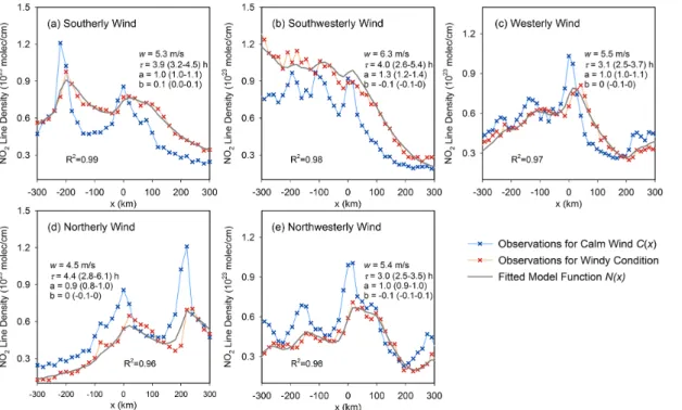 Figure 2. NO 2 line densities around Harbin for different wind direction sectors. Crosses: NO 2