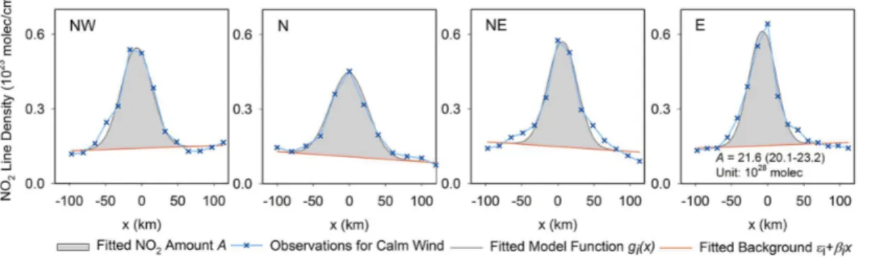 Figure 3. NO 2 line densities in Harbin for northwest, north, northeast and east directions (from left to right)