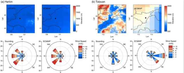 Figure 4. Comparison of the topography (top panel) and wind roses (bottom panel) from ECMWF (right panel) and higher resolution data sets (left panel) around (a) Harbin and (b) Taiyuan
