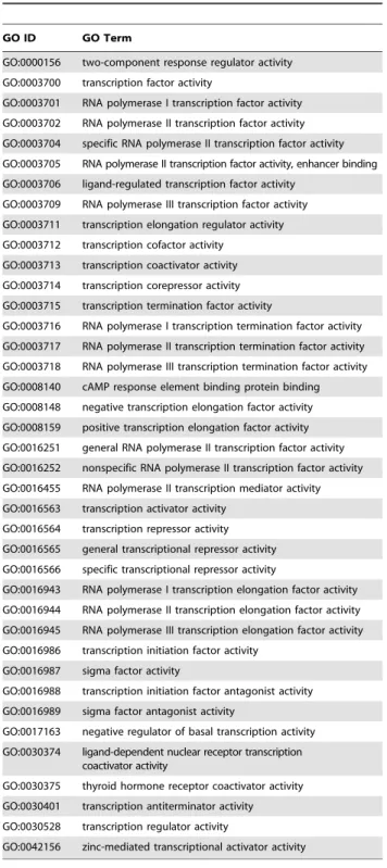 Figure S1 Heat-map of osteoblast differentiation phase-specific up-regulated transcription factor genes
