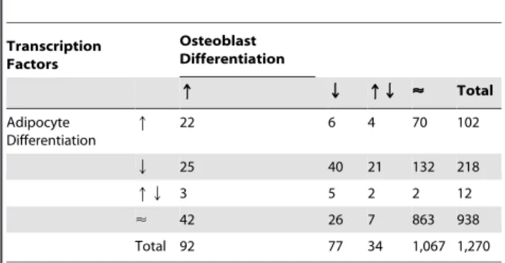 Table 1. Expression behavior of 1,270 transcription factors selected from all mouse genes (Ensembl release 52) based on GO IDs (Table 3) during osteoblast and adipocyte