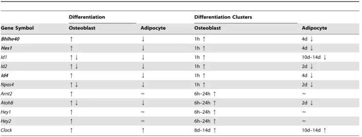 Table 2. Expression of eleven bHLH transcription factors shown in Figure 2A.