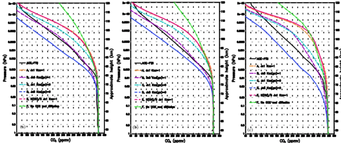 Fig. 5. ACE CO 2 profiles from Figure 4, for latitudes (a) 30 ◦ N, (b) 3 ◦ N (c) 80 ◦ S