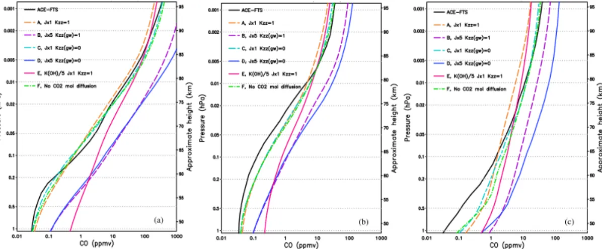 Fig. 8. ACE CO profiles from Fig. 7 for latitudes (a) 30 ◦ N, (b) 3 ◦ N (c) 80 ◦ S. Also shown are the CMAM CO profiles for the various scenarios in Table 1.