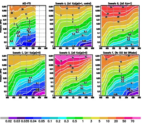Fig. 10. Zonally and monthly averaged latitude-pressure plots of CO volume mixing ratios (ppmv) for August for the different scenarios shown in Table 1 used for the CMAM model and the ACE data (details same as Fig