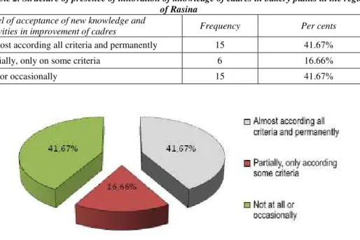 Table 2. Structure of presence of innovation of knowledge of cadres in bakery plants in the region  of Rasina 