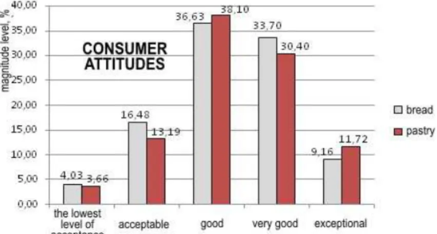 Fig. 5. Consumer attitudes about quality of baker’s products (bread and pastry) on the market  Key factors for the quality (attributes 