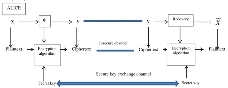 Fig. 1. The relationship between CS and symmetric-key cipher 
