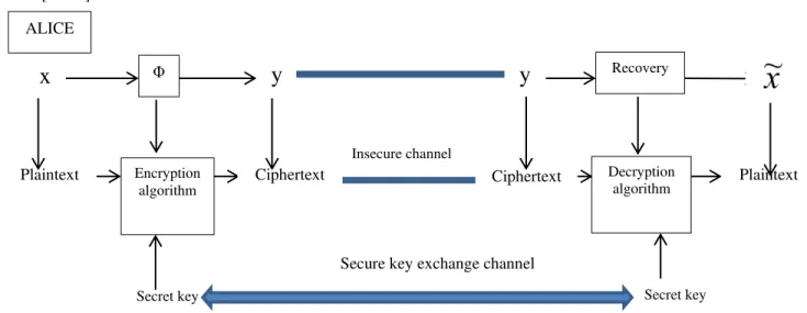Fig. 1. The relationship between CS and symmetric-key cipher 