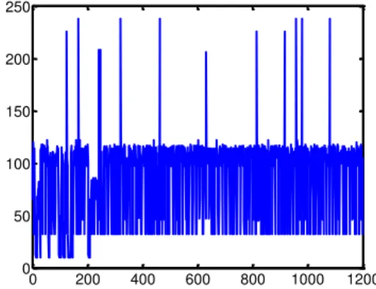 Figure  2  shows  an  example  of  plaintext  and  figure  3  presents a plot of the plaintext in ASCII format