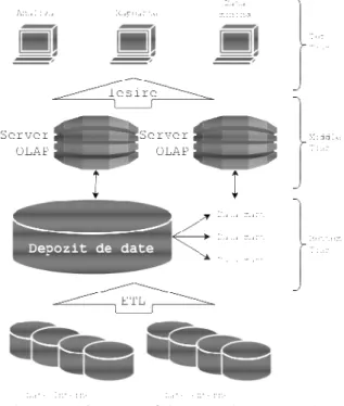 Fig. 3 Architecture of data warehouses on three  levels 