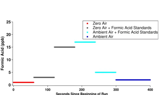 Figure 3. The calibration regimen was conducted hourly during SOAS, and allowed for calibra- calibra-tion of formic acid in both dry Ultra Zero air (total hydrocarbon content &lt; 0.01 ppm) and ambient air.