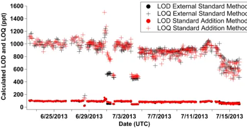 Figure 4. Time series of calculated limit of detection (LOD, circles) and limit of quantification (LOQ, crosses) for formic acid during hourly external standard (black) and standard addition (red) calibrations at SOAS while operating the instrument in acet