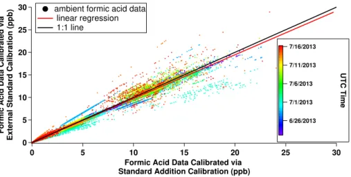 Figure 6. Scatter plot comparison of formic acid calibrated by standard addition and external standard during acetate mode.