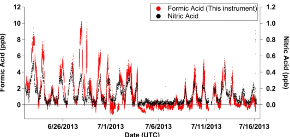 Figure 8. Formic acid time series (this instrument) showing strong diel cycle from day to night.