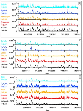 Figure 9. Time series of other acids observed with acetate ionization during SOAS. These compounds were not directly calibrated during the deployment, so signals are presented as counts per second normalized by the total reagent ion signal (acetate), and t