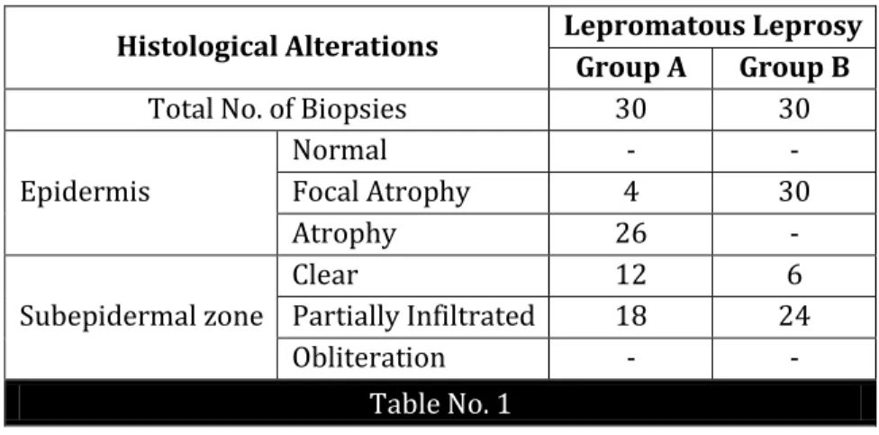 Table 1 and 2 depicts the Histological Parameters. 