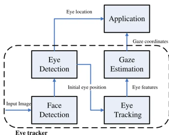Fig. 1. General overview of the components of eye and gaze tracker 