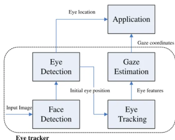 Fig. 1. General overview of the components of eye and gaze tracker 