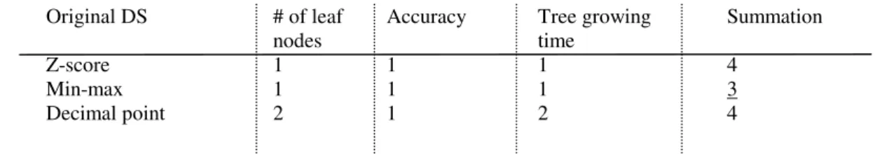 Fig. 2:  Matrix 2 which describes the evaluation against the training data set of 92 training examples 