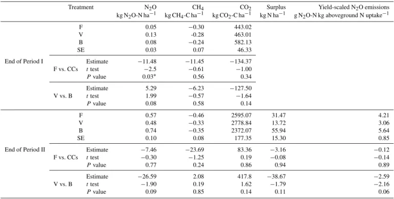 Table 1. Total cumulative N 2 O-N, CH 4 -C and CO 2 -C fluxes; N surplus; and yield-scaled N 2 O emissions in the three CC treatments (fallow, F; vetch, V; and barley, B) at the end of both cropping periods