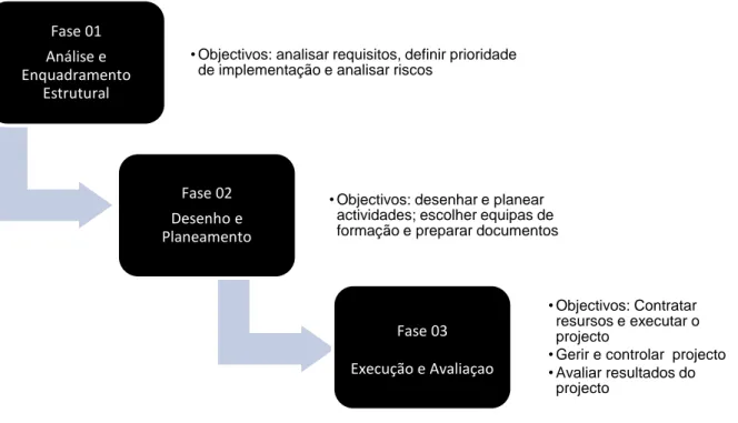 Figura 2 - Fases de implementação do projecto Fase 01 