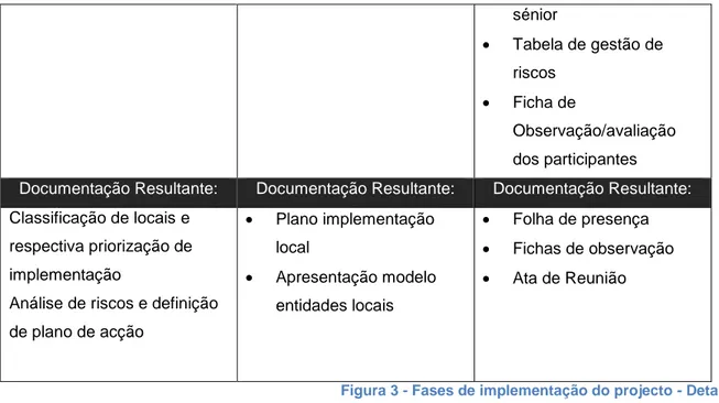 Figura 3 - Fases de implementação do projecto - Detalhado