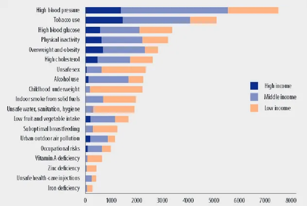 Figura 6 -- Mortes atribuídas a 19 maiores factores de risco, por pais e por nível económico, ano 2014 –  Mortalidade total 58.8 milhões 