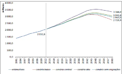 Figura  7  -  Estimativas  e  projecções  para  população  residente  com  65  ou  mais  anos  (em  milhares),  Portugal,1991-2060 