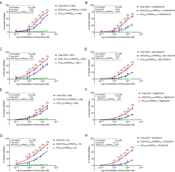 Figure 2. In vitro anti-tumor efficacy of DOX-PCL 63 -b-PNVP 90 . Graphs show doxorubicin concentration response on cell survival after treatment with free doxorubicin or, DOX-PCL 63 -b-PNVP 90 in parental and doxorubicin resistant human erytholeukemic cel