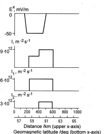 Fig. 5. Latitudinal dependence of the model input parameters at the upper boundary of the region of model simulation for the pattern in the bottom panel of Fig