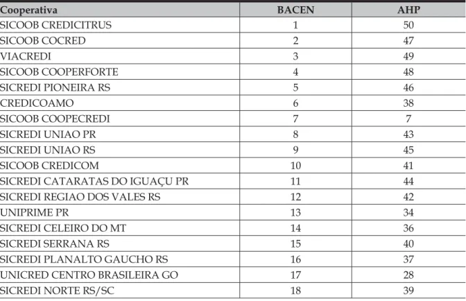 Tabela 3 - Ranking do BACEN Versus Ranking AHP