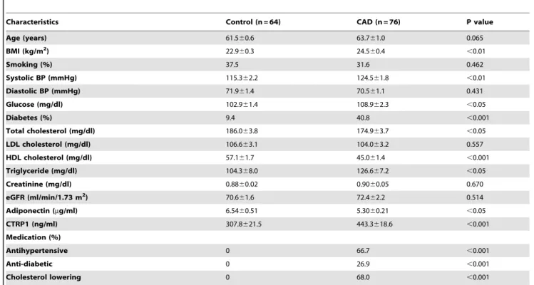 Figure 1. Plasma CTRP1 levels in control subjects and patients with CAD. Plasma concentration of CTRP1 in control subjects (n = 64) and CAD patients (n = 76) was measured by ELISA system.