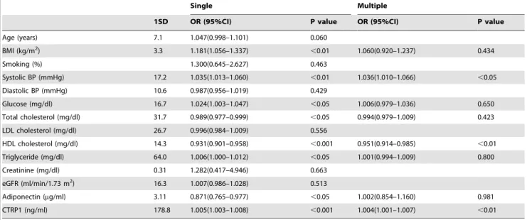 Table 3. Association with CAD.