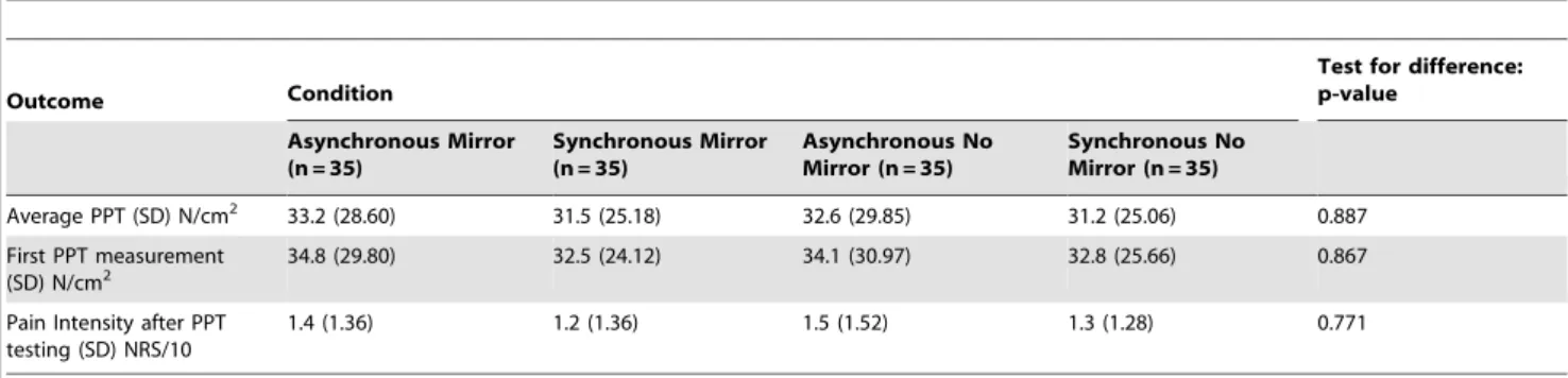 Table 2. Mean differences and 95%CI for each outcome measure.