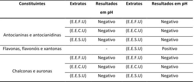 Tabela   02:   Variações   de   coloração   para   testes   de   antocianinas,   antocianidinas   e   flavonóides   para   os   extratos    etanólicos