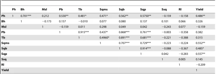 Table 1. Correlation coefficients (r) between pairs of yield related traits under control.