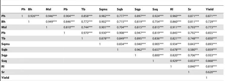 Table 3. Correlation coefficients (r) between pairs of WTC of yield related traits.