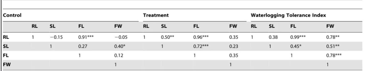 Table 5. Correlation coefficients (r) between pairs of traits of seedlings at seedling stage under control.