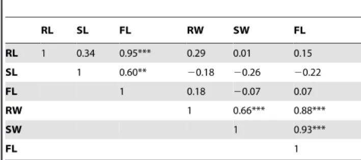 Table 7. Correlation coefficients (r) between WTC of pairs of traits of seedlings at seedling stage after waterlogging.