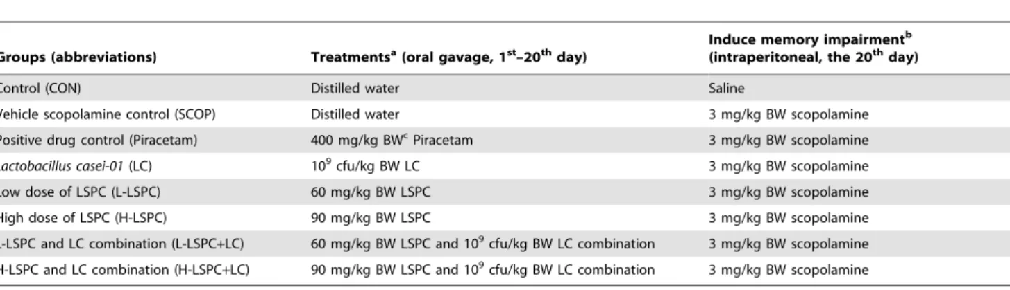 Table 1. Groups and treatments.