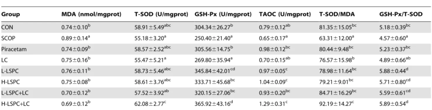 Table 5. Effects of combined proanthocyanidins extracted from lotus seedpod (LSPC) and Lactobacillus casei-01 (LC) on brain total nitric oxide synthase (TNOS), nitric oxide synthase (iNOS) and neural nitric oxide synthase (nNOS) activities in scopolamine-i