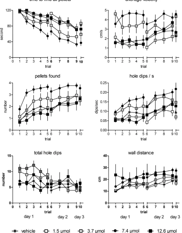 Figure 1. Treatment with MPP at a 3.7 and 7.4 mmol concentration decreased the time to find all pellets and increased the average velocity when compared to vehicle controls