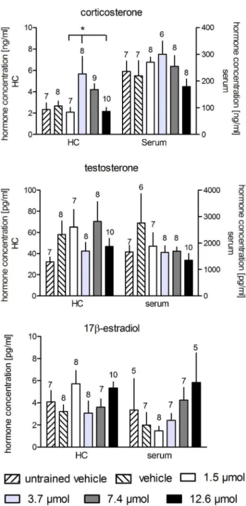 Figure 3. Treatment with MPP at any concentration had a statistically significant effect on the hippocampal  concentra-tions of corticosterone only between the group treated with 3.7 mmol compared to the groups treated with 1.5 mmol and 7.4 mmol MPP