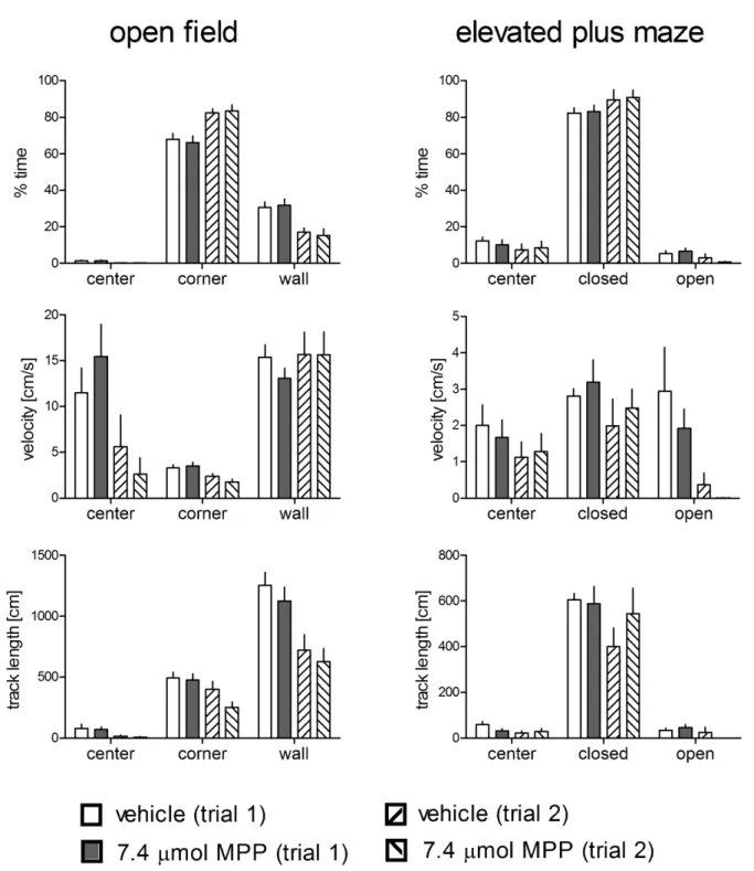 Figure 6. Behavioral results for the open-field (left panel) and the elevated plus maze (right panel) tests of animals treated with 7.4 mmol MPP or vehicle