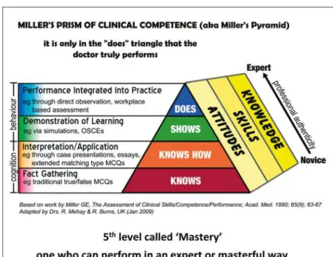 Figure 1: Miller’s Pyramid/Prism of Clinical Competence (1990). Adapted from: Mehay R
