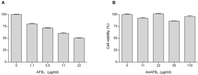 Table 1. Mutagenicity of AFB 1 and AnAFB 1 in S. typhimurium TA98 and TA100.